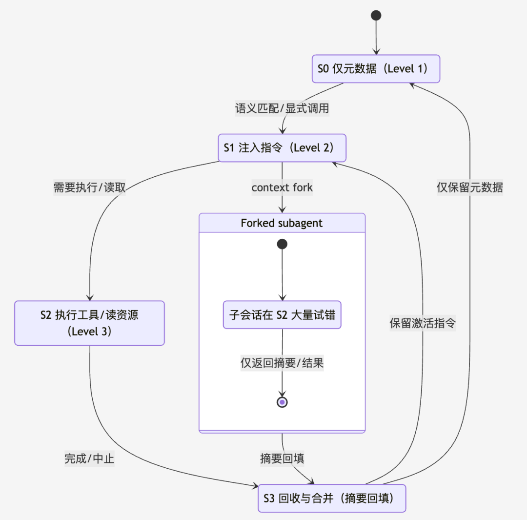 Claude Skills 架构拆解:渐进披露、运行时与安全沙箱
