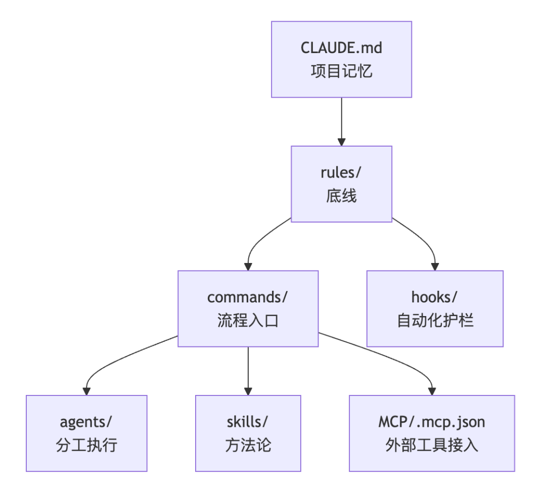 一套可复制的 Claude Code 配置方案:CLAUDE.md、Rules、Commands、Hooks