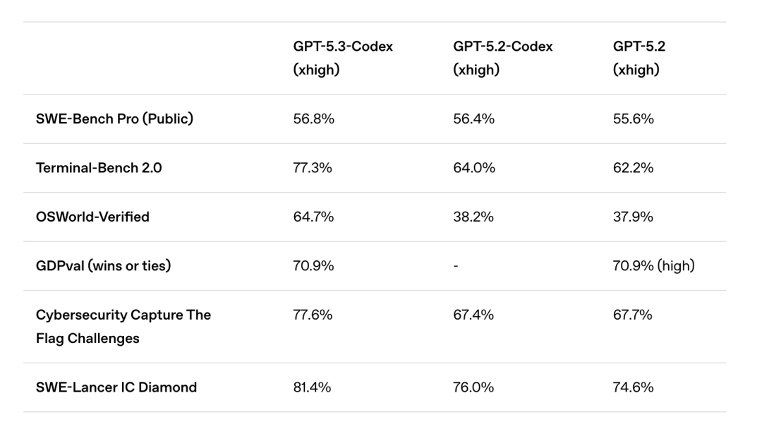 OpenAI 发布 GPT-5.3-Codex,一文详解
