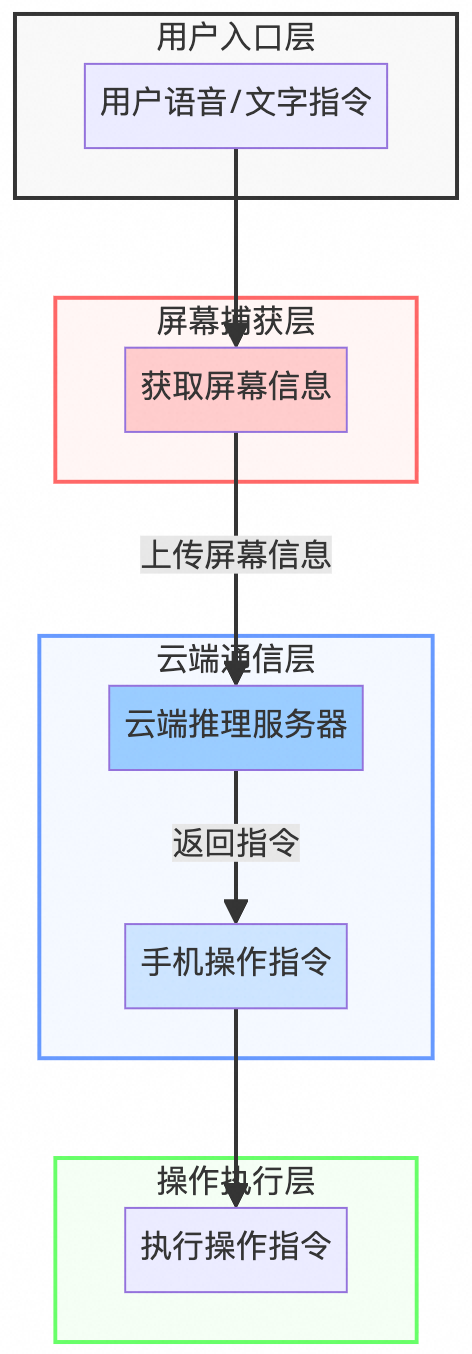 当 AI Agent 接管手机:移动端如何进行观测