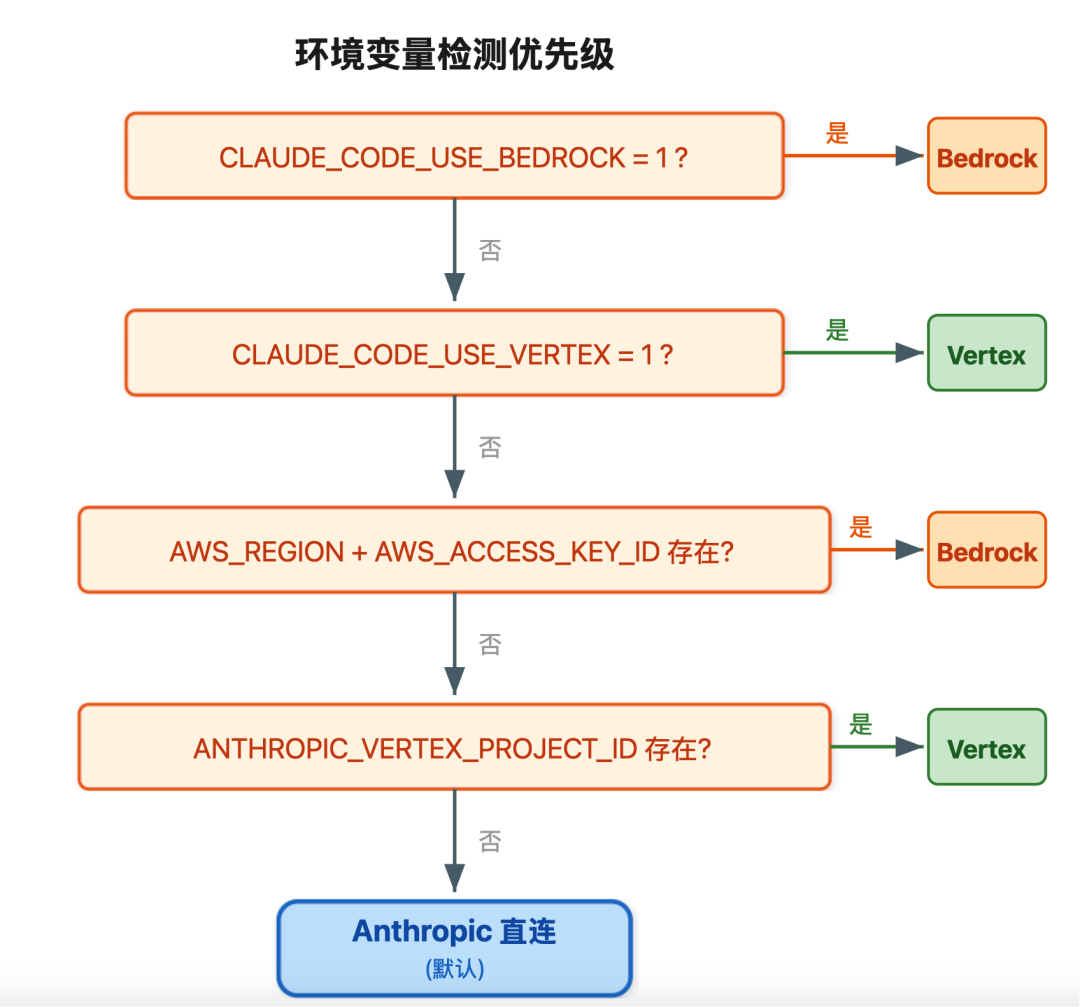 Claude Code 源码揭秘:为什么它能无感切换 AWS、Google、Azure