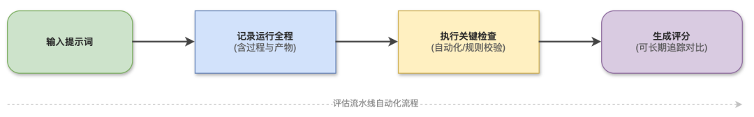 OpenAI 开发者的 Skill 经验:如何使用评估系统来优化 Skill