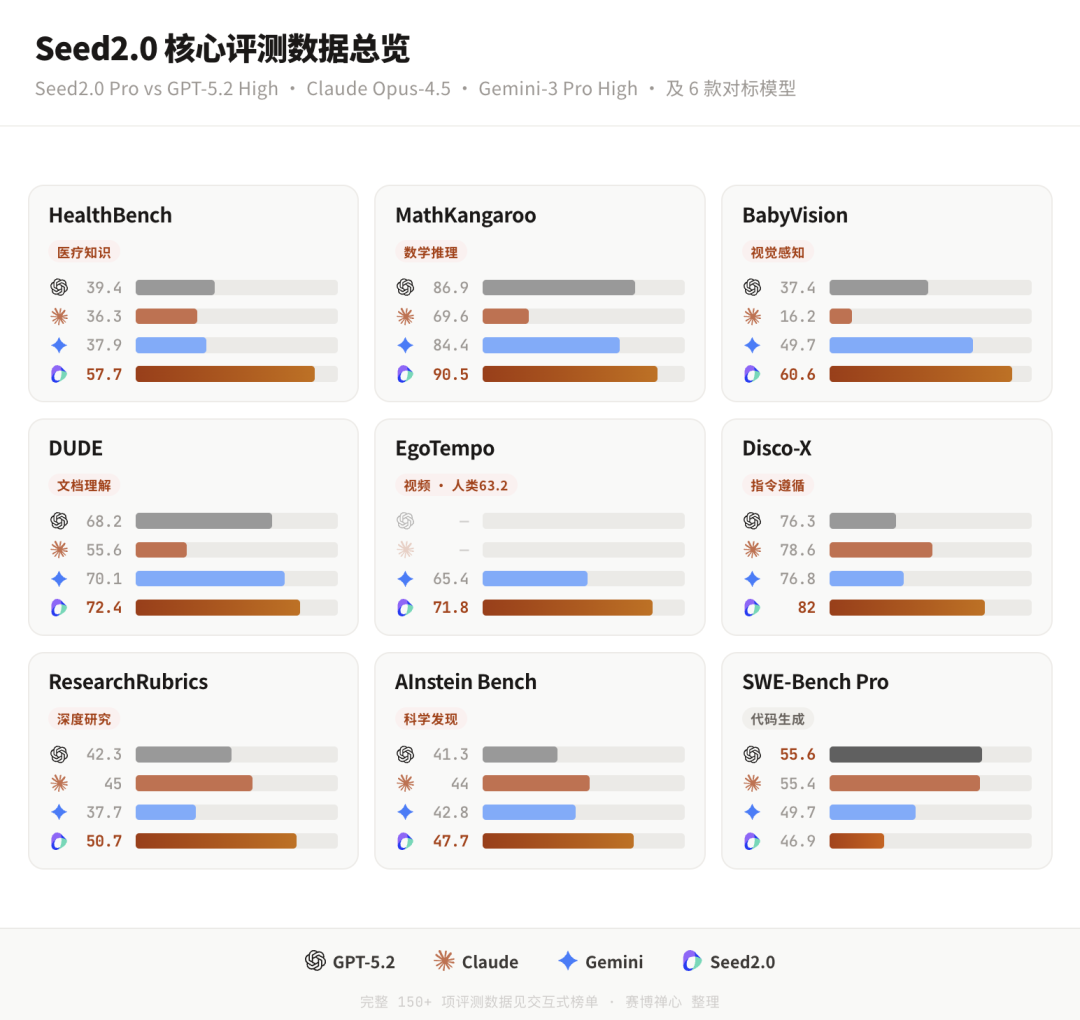 豆包 2.0 模型发布,全信息整理(全网最完整,另附 79 页 Model Card)