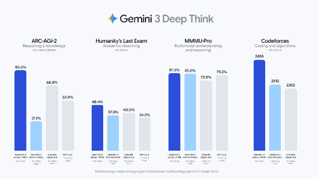 试用 “全球最强模型” Gemini 3 Deep Think