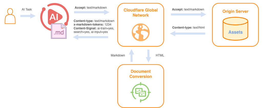 Cloudflare推出Markdown for Agents:AI抓取网页的方式彻底变了