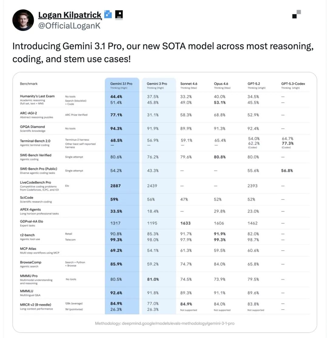 Google 凌晨炸场!Gemini 3.1 Pro 发布:推理能力从 31% 飙升至 77%,代码与科学推理双封神!