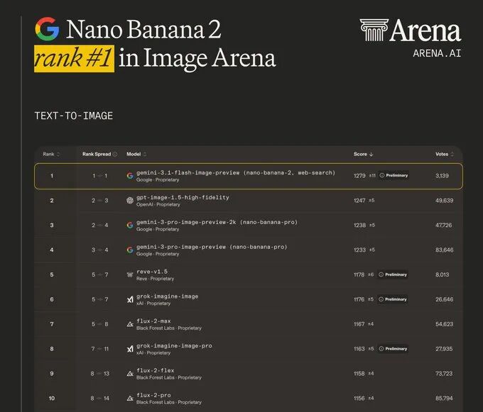 谷歌 Nano Banana 2 凌晨突袭！生图速度飙升，价格直接腰斩，Pro 功能竟然也免费了？