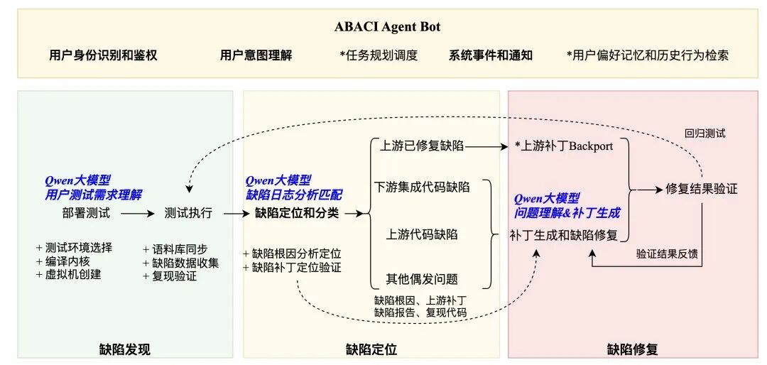 ABACI内核缺陷智能体:让模糊测试真正“自动化”