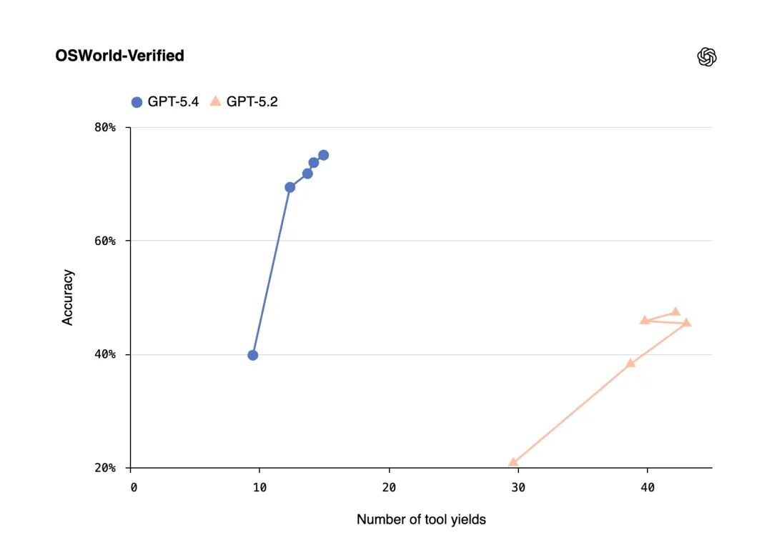 GPT-5.4发布,AI的最强之争已经结束了!