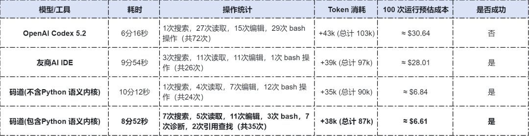 从“暴力烧Token”到“系统工程”:OpenAI与华为的两条 AI 编程路径