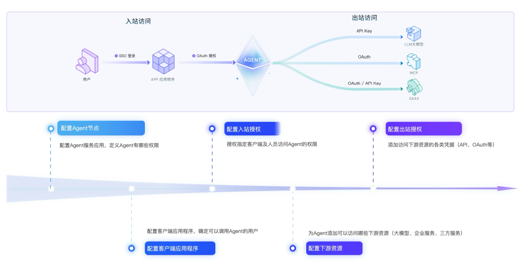 阿里云新品发布:Agent ID Guard,谁来管理“小龙虾们”的身份安全?