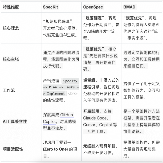 【干货】多 AI 协同 + SDD 编程实践:一个 AI 全流程交付实录