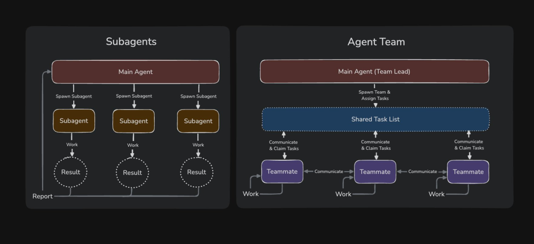 Claude Code开启团战模式!你必须要用起来的Agent teams!