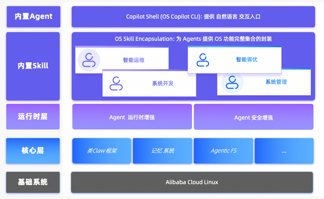 阿里云发布 Agentic OS:首个面向 Agent 的操作系统