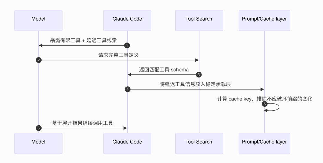Claude Code 意外开源后,我终于看清了 Agent 里“延迟曝光”的真正价值