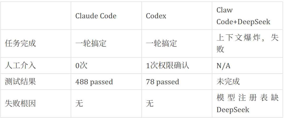 Claude Code vs Codex vs Claw Code:三种Harness的实战对比