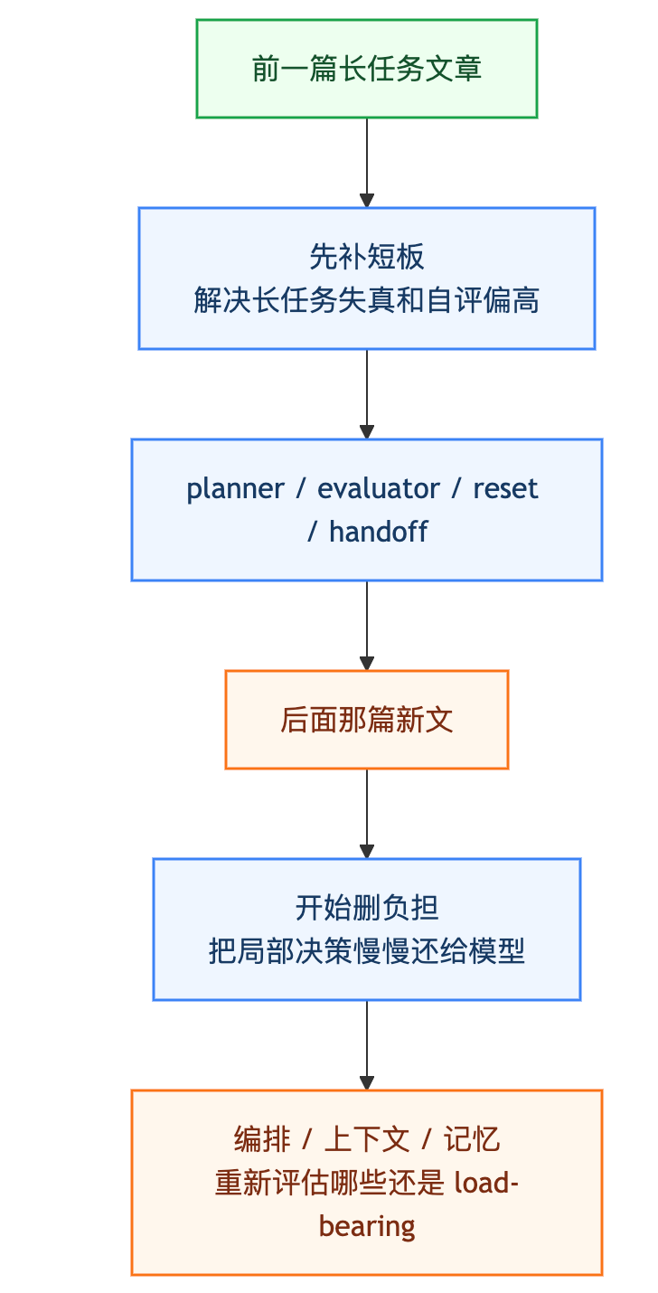 Anthropic 的 Harness,已经进入新阶段:只用三招,开始从“补”转向“删”