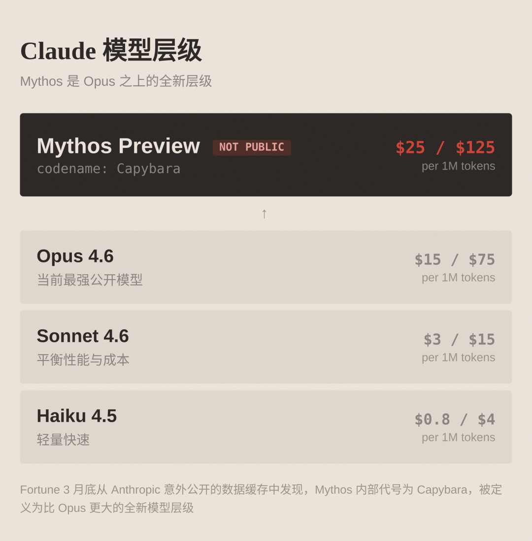 Mythos 全面解读:Anthropic 最强模型发布
