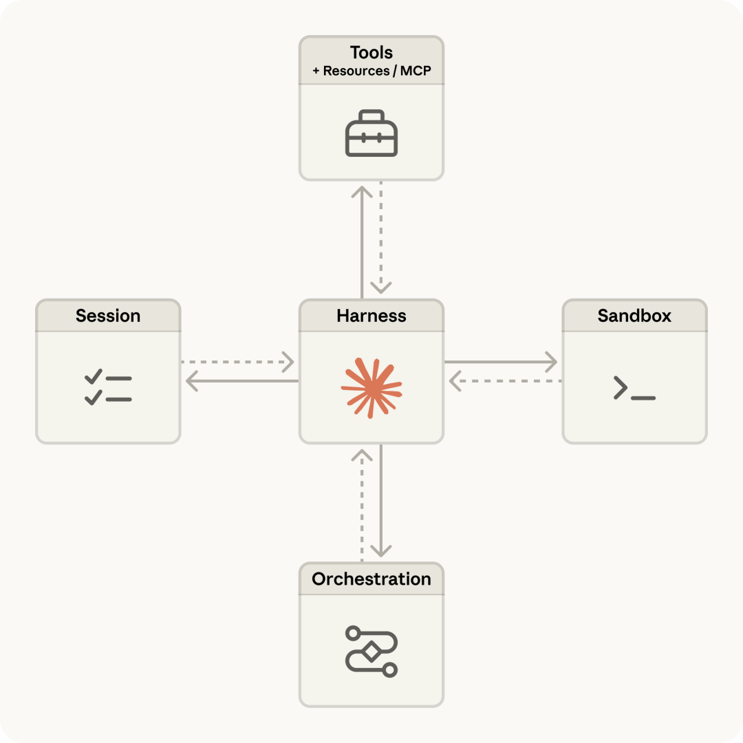 Anthropic 官方 Harness 发布:全面解读 Managed Agents