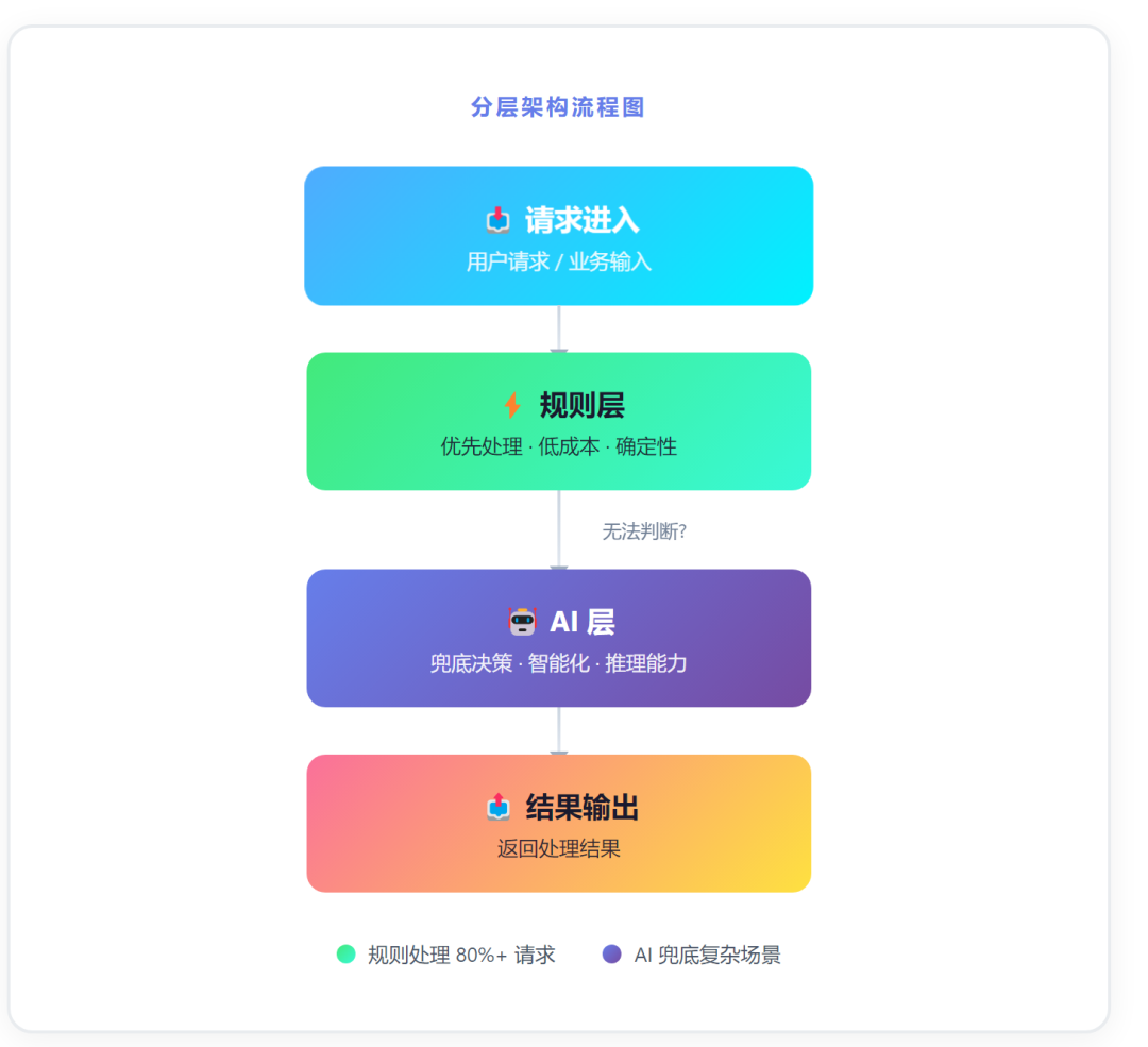 什么场景该用 AI Native?