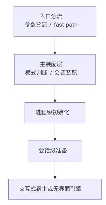 Claude Code 源码拆解:从启动到多 Agent 扩展层