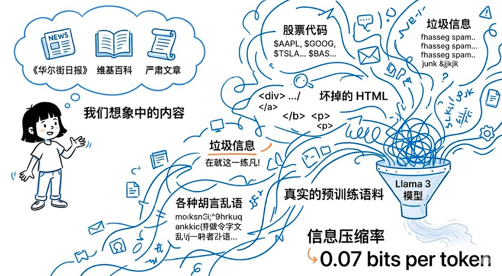 大神 Karpathy 说破了大模型的真相:不是智力不够,是垃圾数据太多