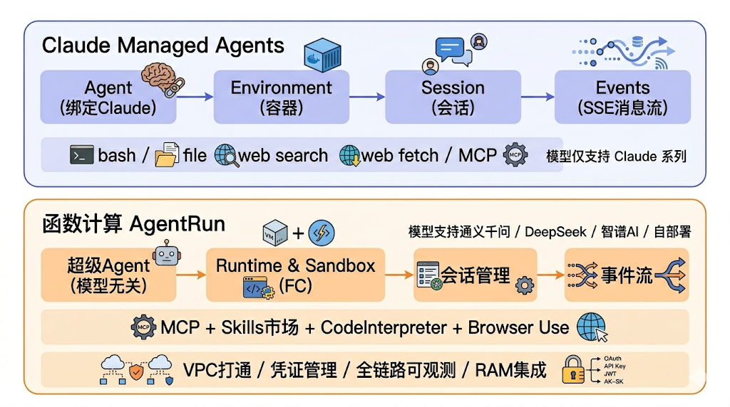 null 托管 Agent 执行循环只是起点,AgentRun 托管的更是企业 AI 生产全链路