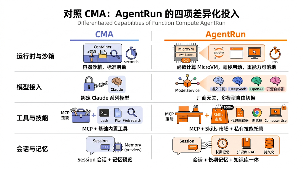 null 托管 Agent 执行循环只是起点,AgentRun 托管的更是企业 AI 生产全链路