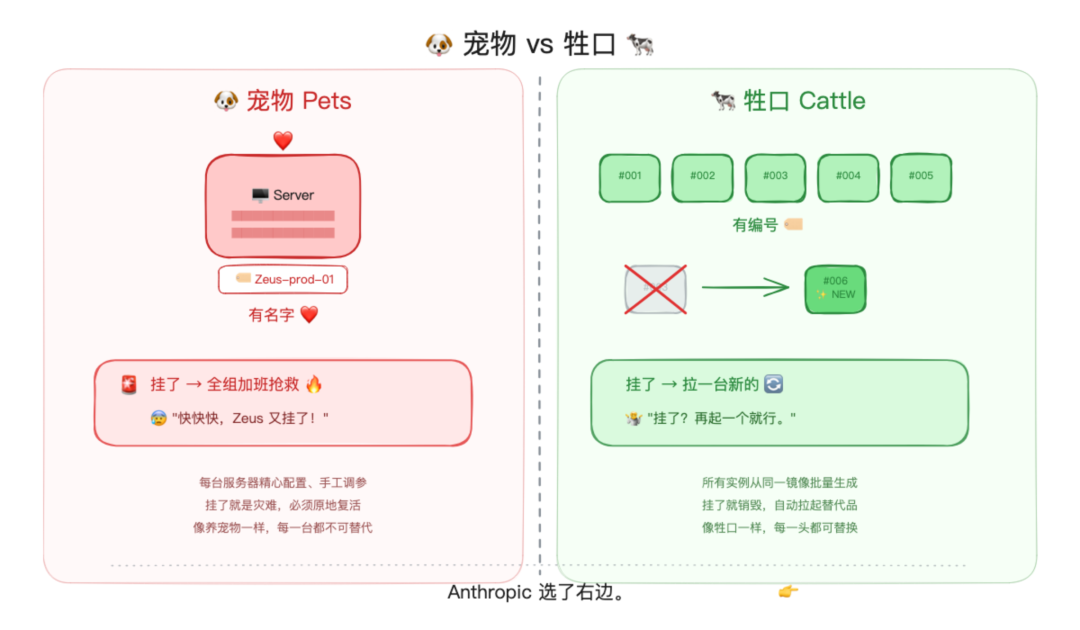 Anthropic 的 Harness 哲学:把 Agent 当牲口,而非宠物