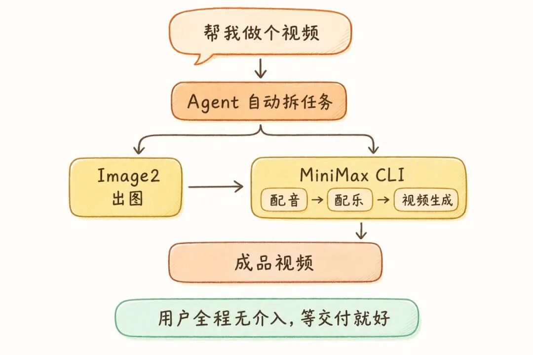 Image2 + MiniMax CLI,一句话到成片。拆解 MiniMax CLI 的Agent 设计哲学