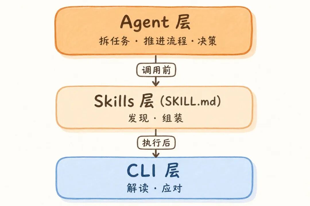Image2 + MiniMax CLI,一句话到成片。拆解 MiniMax CLI 的Agent 设计哲学
