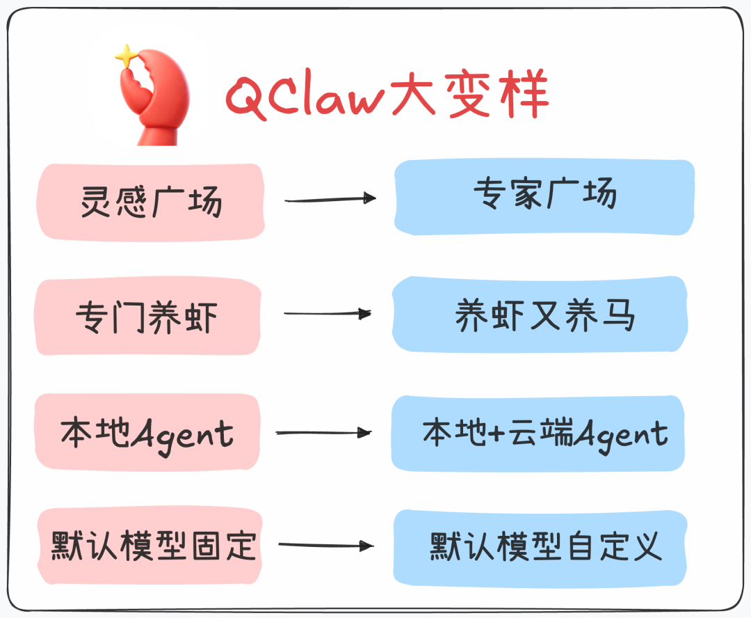 QClaw大升级:率先支持Hermes,接入DS-V4、Hy3 preview