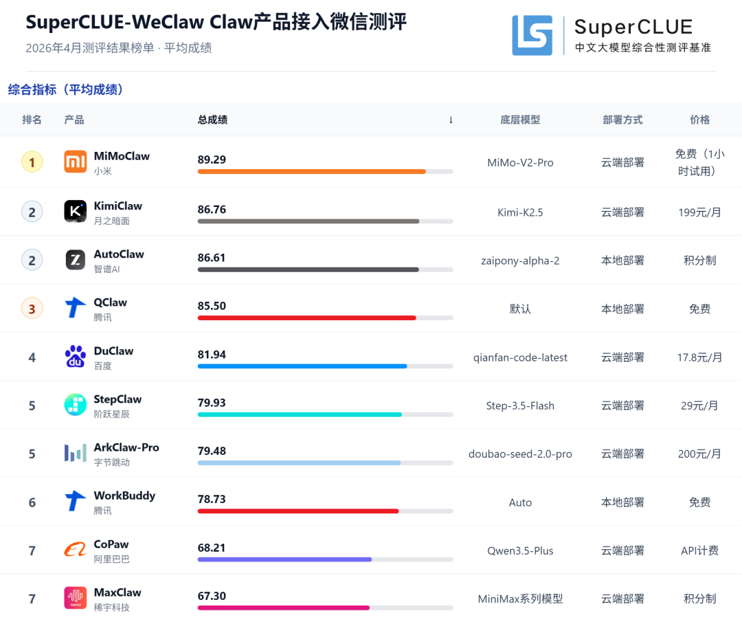微信接入Claw类产品哪家强?SC-WeClaw首测:MiMoClaw夺冠