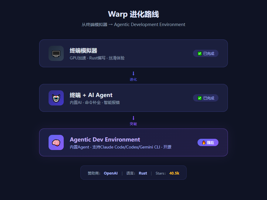 近4万Star!一个终端把自己变成了AI开发环境,Cursor和Claude Code都沉默了