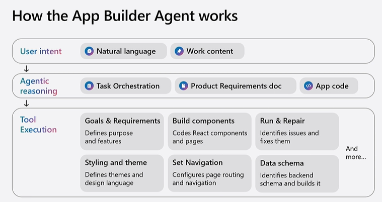 M365 Copilot ：App Builder 它不仅是单次代码生成