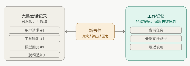 为什么同一个模型，在 Claude Code/Codex CLI 里感觉像换了个脑子？