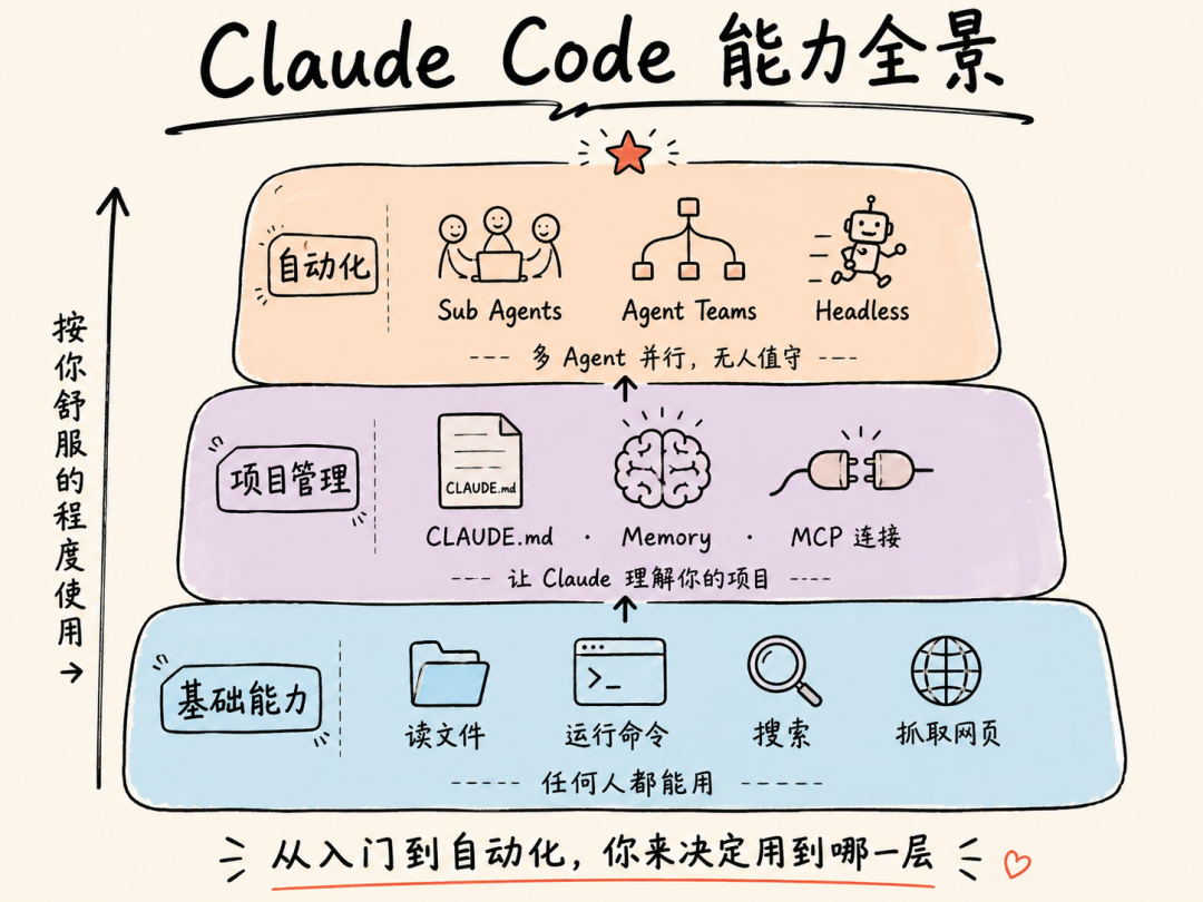 Claude Code:你需要知道的一切