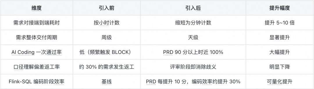 BP Claw 破解 AI 编码输入难题 ——FlinkSpec 需求智能化实践｜得物技术
