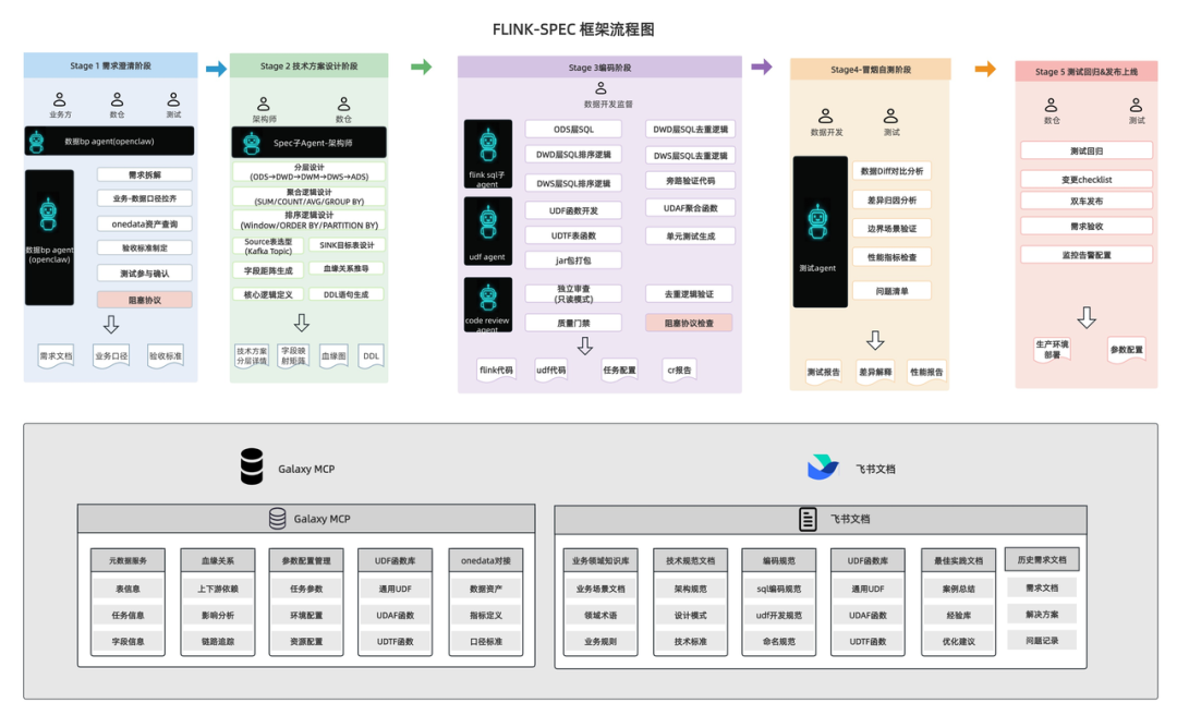 BP Claw 破解 AI 编码输入难题 ——FlinkSpec 需求智能化实践｜得物技术