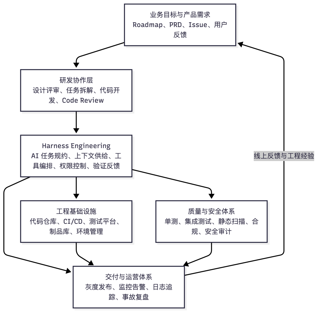 为什么我在团队大力推进 Harness Engineering 的同时，却不认为它就是未来