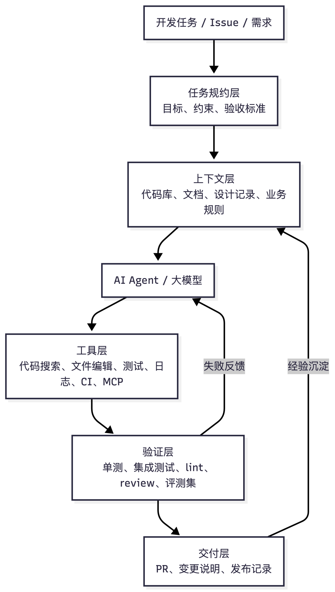 为什么我在团队大力推进 Harness Engineering 的同时，却不认为它就是未来
