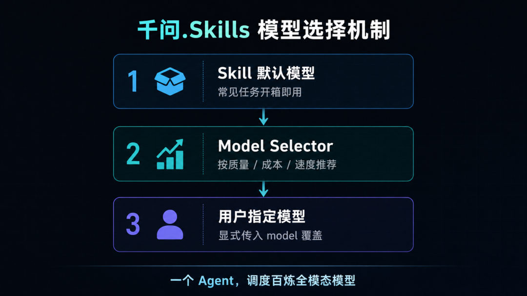 阿里云推出「千问.Skills」,一个 Agent 就能调度百炼多模态能力