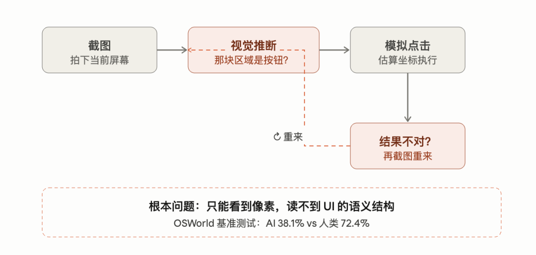 Codex 的 computer use 功能，为什么这么好用？