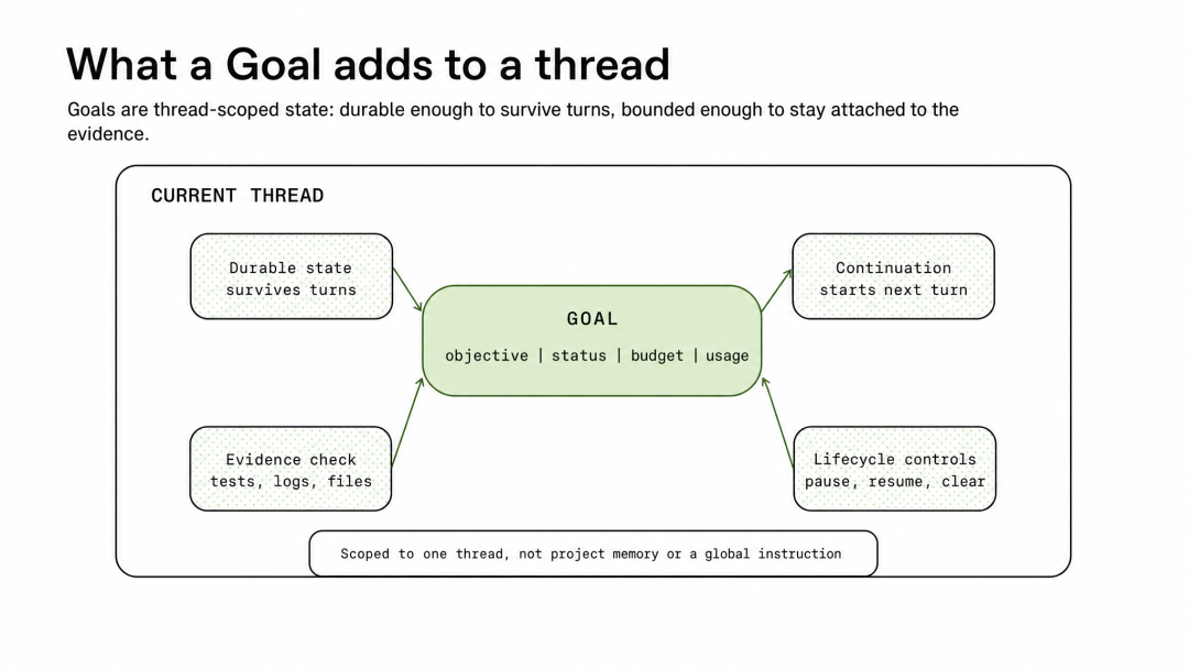 如何使用Codex的Goals机制完成长程任务？