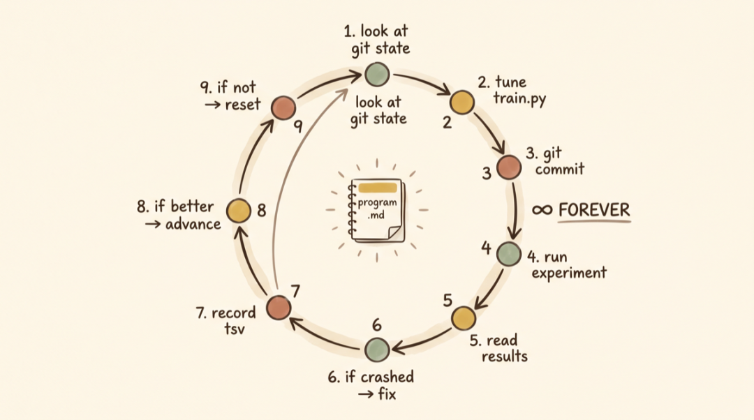 大神Karpathy 发明 autoresearch，仅用 Markdown 就做出了自动化研究循环
