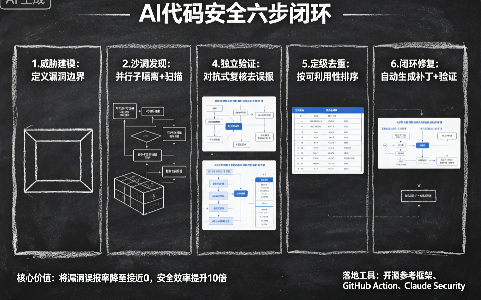 Anthropic的六步闭环,让漏洞无处遁形