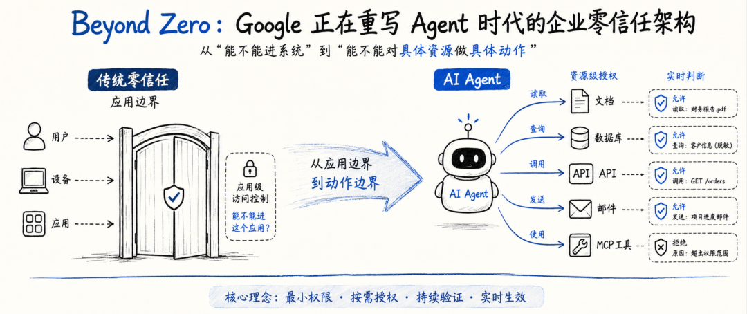 Beyond Zero:Google 正在重写 Agent 时代的企业零信任架构