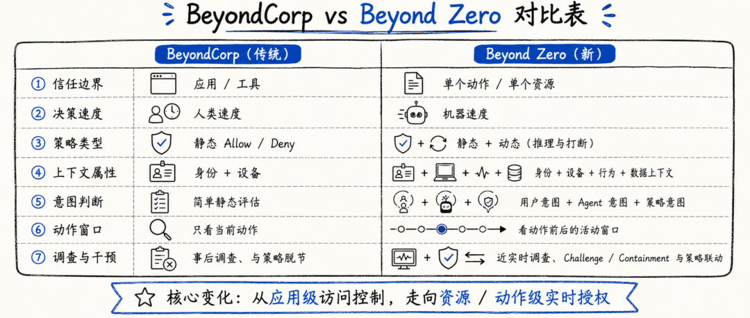 Beyond Zero:Google 正在重写 Agent 时代的企业零信任架构
