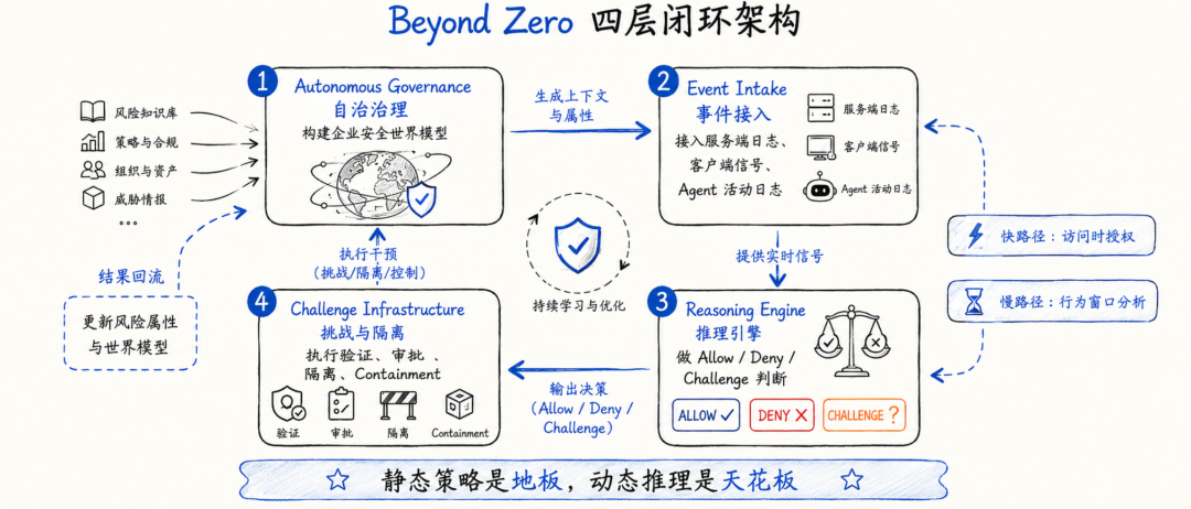 Beyond Zero:Google 正在重写 Agent 时代的企业零信任架构