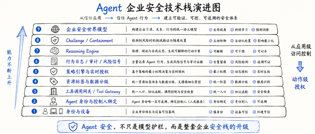 Beyond Zero:Google 正在重写 Agent 时代的企业零信任架构
